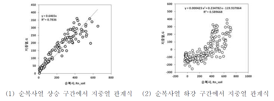 순복사열 상승 및 하강 구간에서의 지중열과 관계식