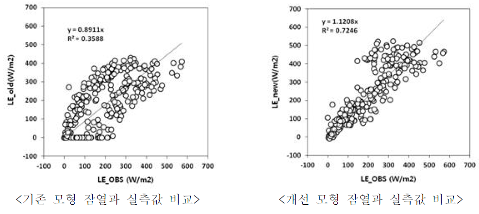 논에서의 에너지 플럭스 측정 및 추정값 변화