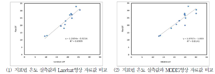 위성영상(MODIS, LANDSAT)과 논 지표면 방사온도 비교