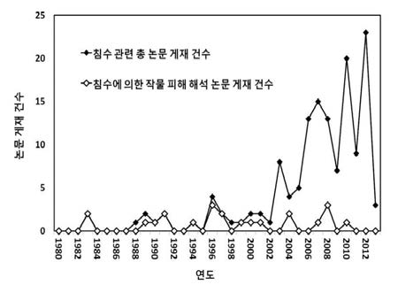 연도별 침수 관련 논문 게재 건수 변화 경향