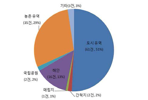 침수 구조 해석·대응 관련 논문의 연구 대상 지역 분류