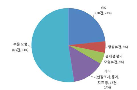 침수 구조 해석·대응 관련 논문의 연구 방법 분류