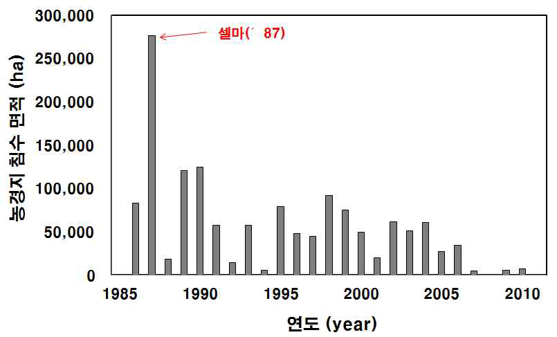 최근 25년간(‘86~’10) 농경지 침수면적 변화