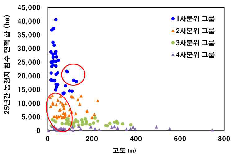 농경지 침수면적에 대한 표고의 영향 해석