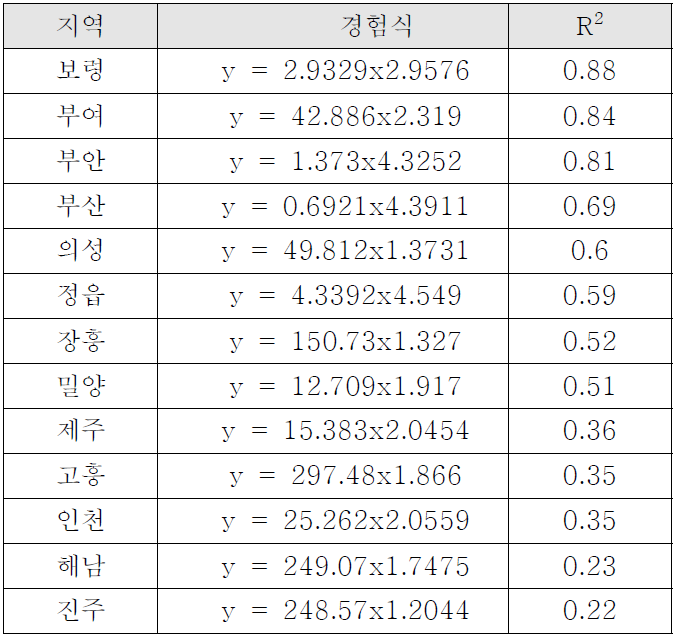 농경지 침수 강우영향지수와 농경지 침수면적 상관관계