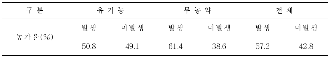 병해충 발생농가 현황