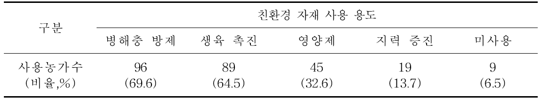 친환경 자재 용도별 사용 실태