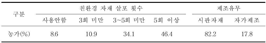 병해충 방제용 자재 살포횟수 및 자가제조 유무