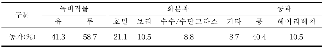 녹비작물 재배 여부