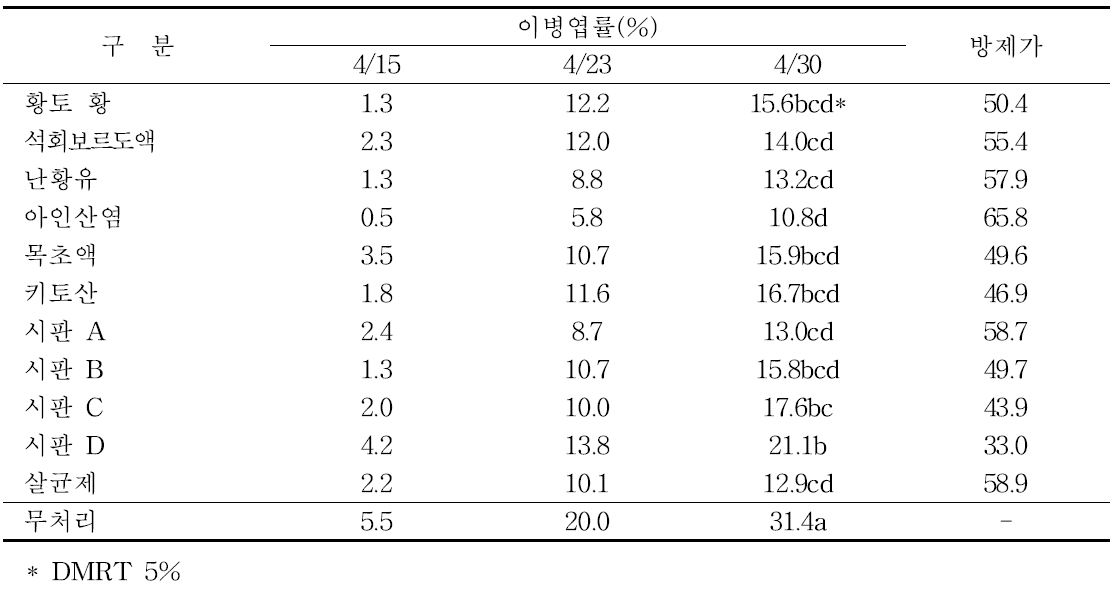 잎마름병 이병엽률 및 방제가(관행 포장)