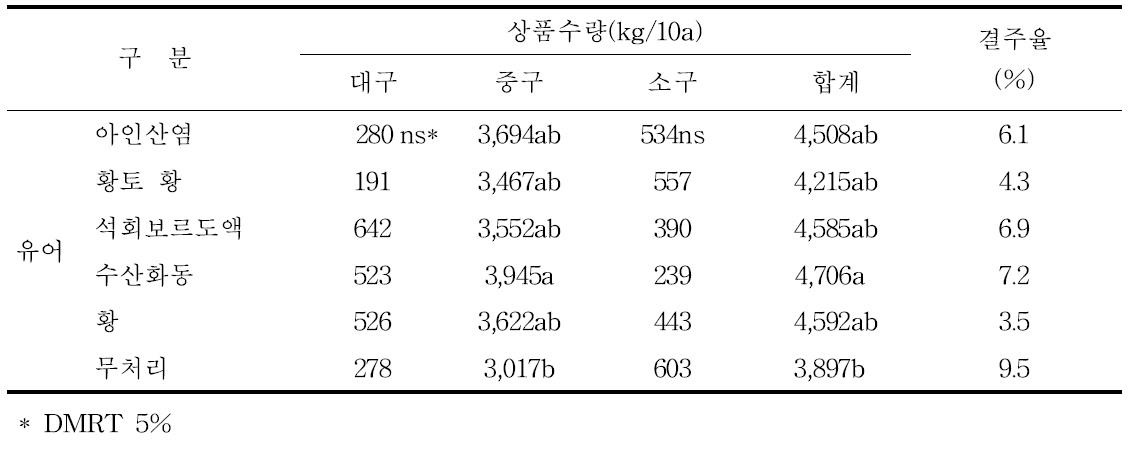 친환경자재 처리별 양파 수량