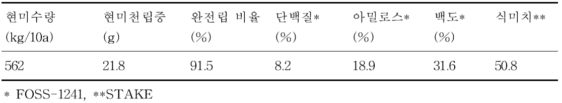 벼 수량 및 미질 특성(’13년)