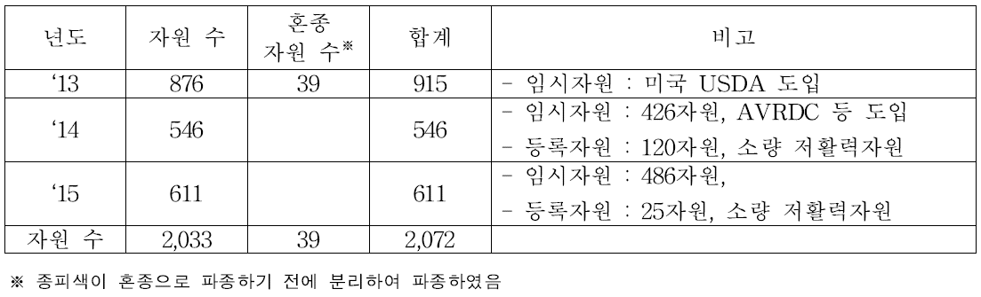 소량, 저활력 배추과 유전자원 증식 시험재료