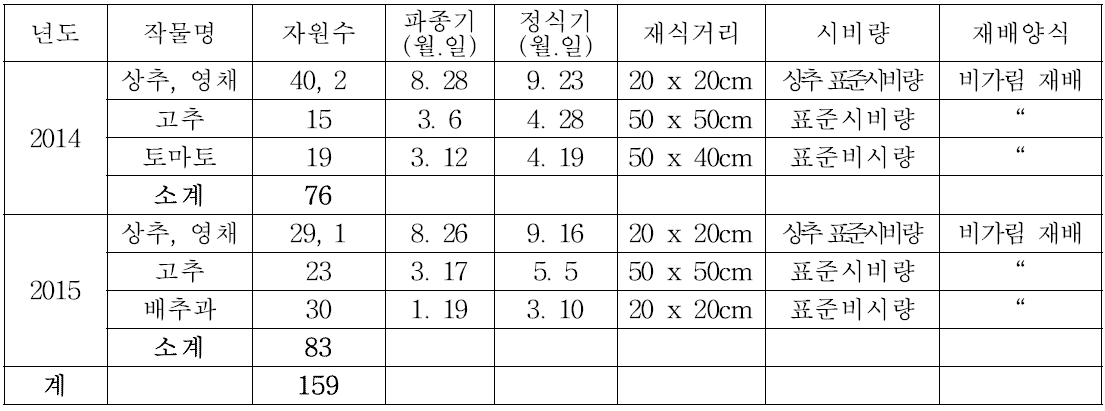 재배법