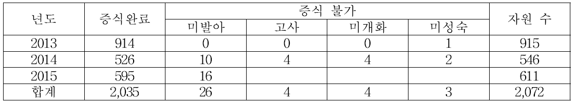 소량, 저활력 배추과 증식 결과 (‘13∼’15)