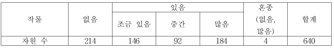 잎의 털 분포(‘13)