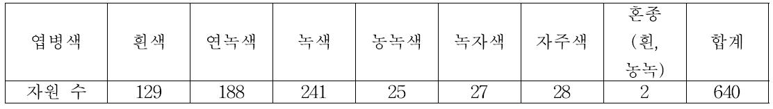 엽병색 분포(‘13)