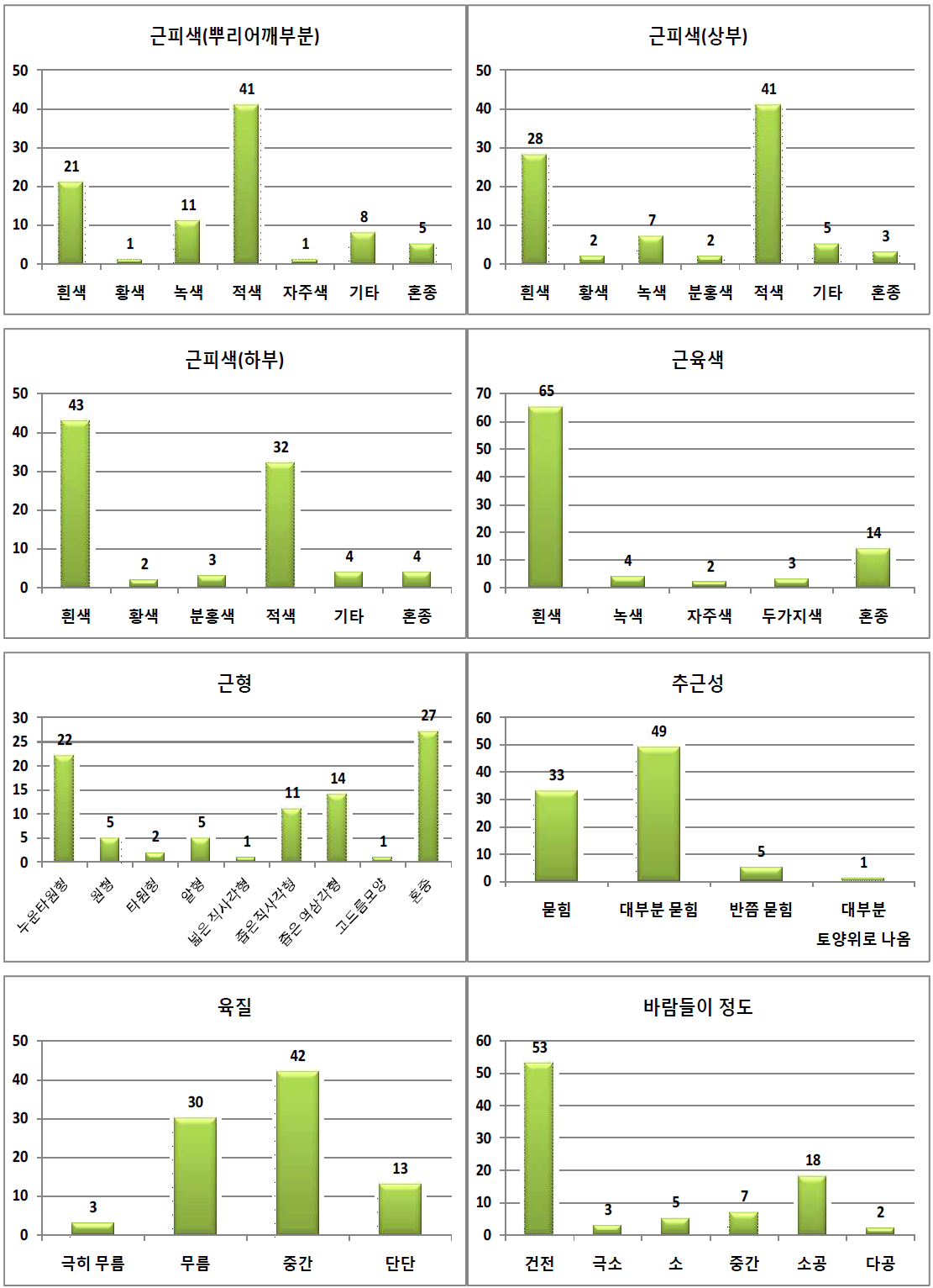 무 유전자원의 뿌리 특성