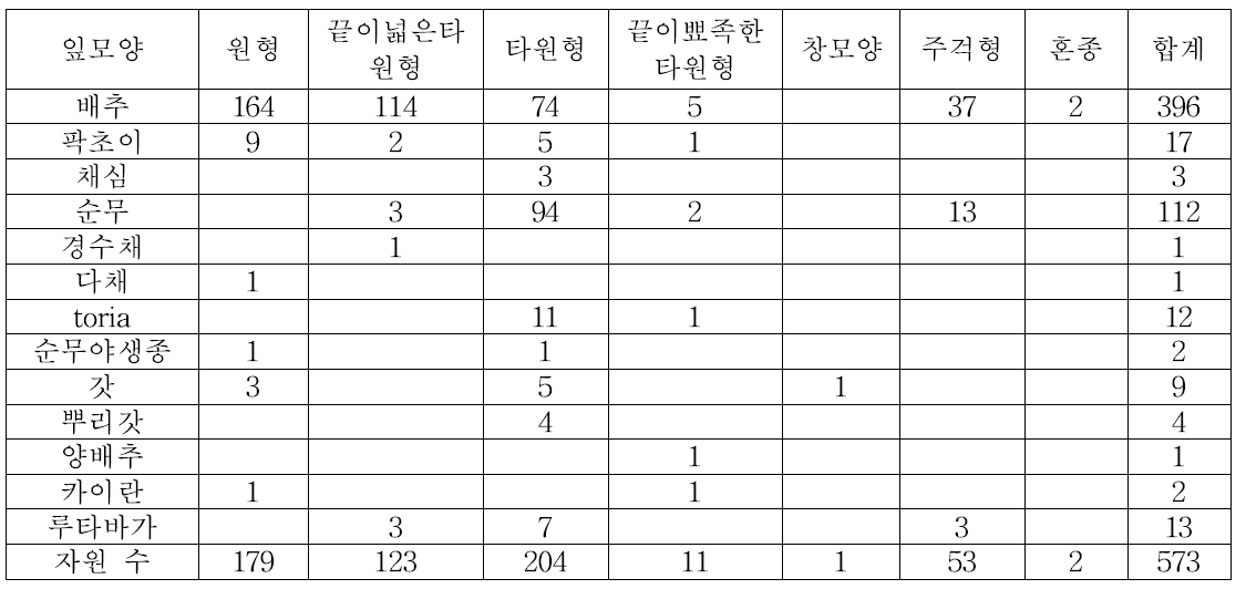 잎 모양 분포(‘15)