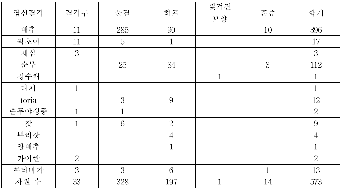 엽신결각 분포(‘15)