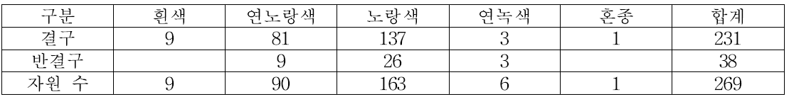 배추 유전자원의 구 속 색깔 분포