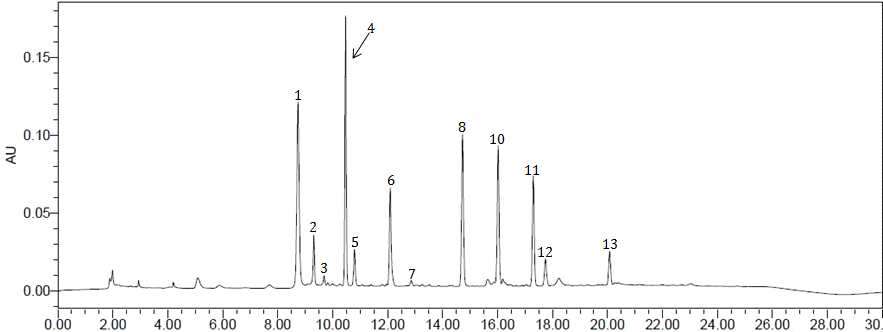 배추의 글루코시노레이트 HPLC 크로마토그램