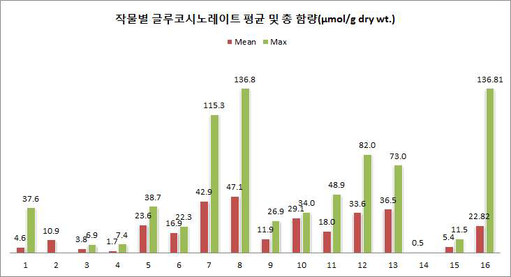 배추과 작물별 글루코시노레이트 함량