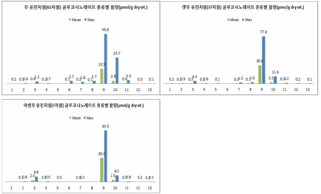 Raphanus 속 작물의 글루코시노레이트 종류별 함량(뿌리, 잎 전체)