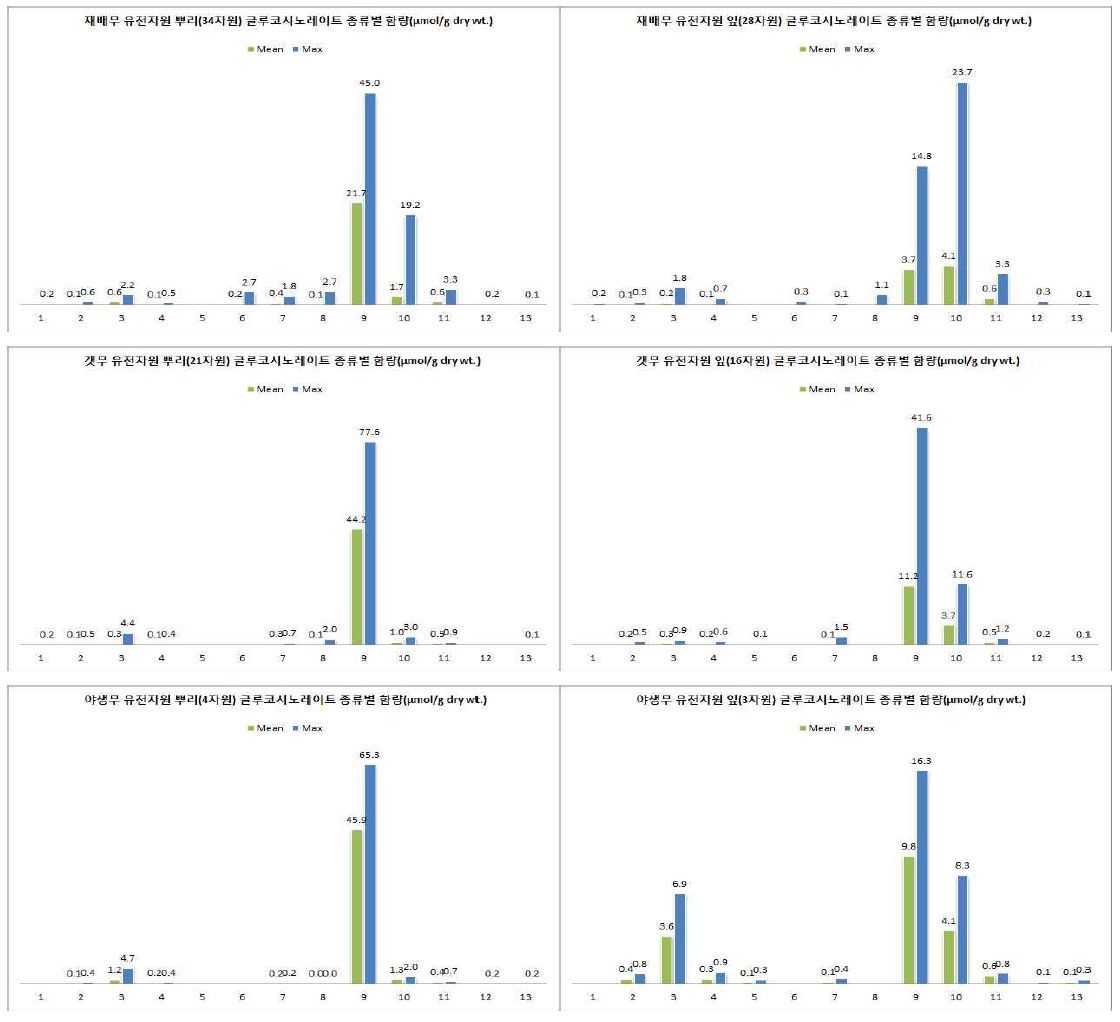 재배무, 갯무, 야생무 유전자원의 부위별 글루코시노레이트 종류별 함량