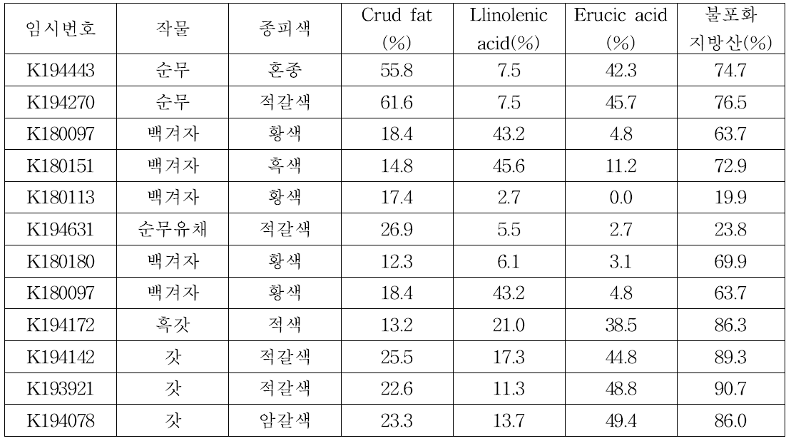 지방산 분석 결과에 따른 우량자원(12자원)