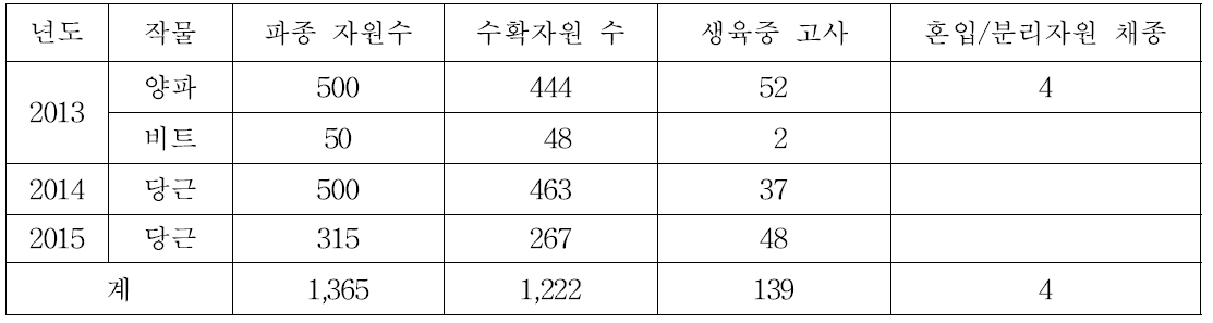 소량, 저활력 인경채, 근채류 증식 결과 (‘13∼’15)