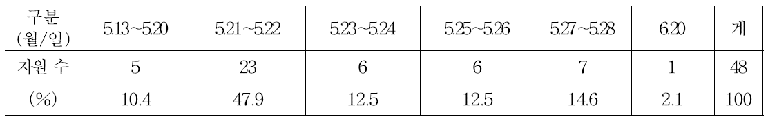 개화시 분포