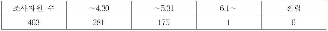 추대시 별 자원분포