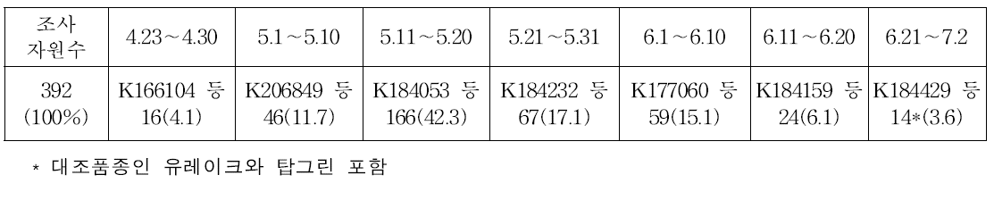 추대기별 자원분포(2015년 월. 일)