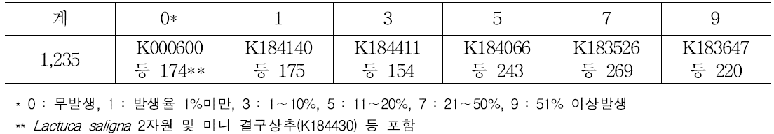 팁번 발생정도 자원분포