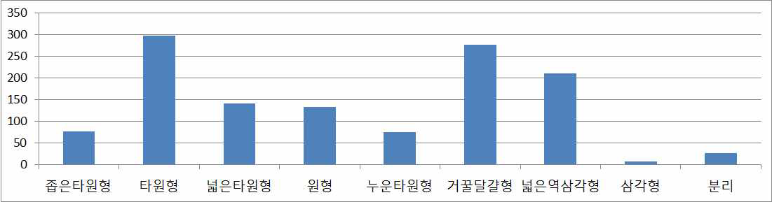 잎 모양별 자원분포