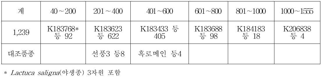 주중별 자원분포