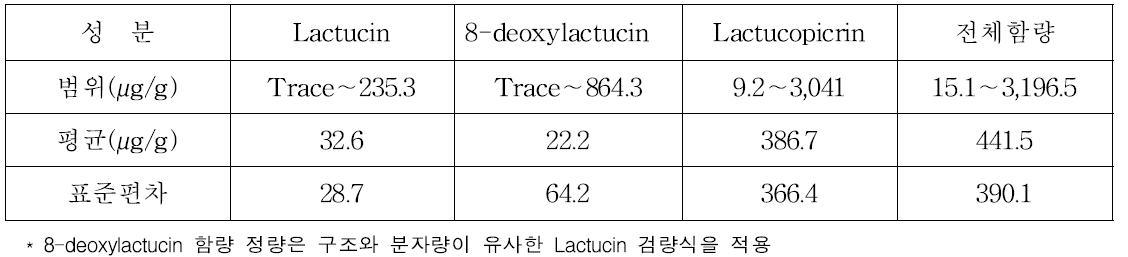 쓴맛성분 정량분석 결과 기본통계량(자원수 727)