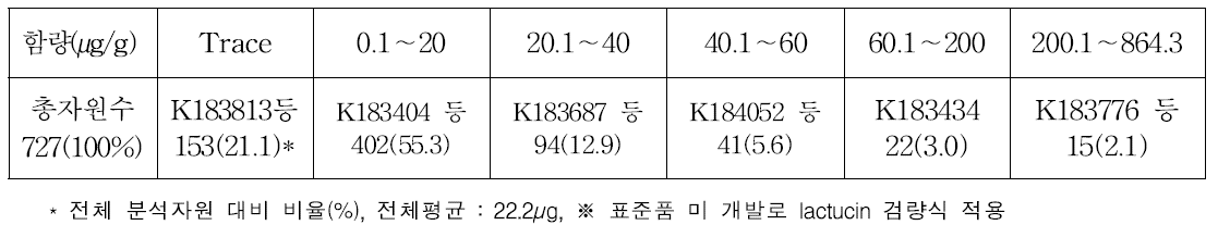 8-deoxylactucin 함량분포