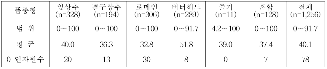 품종형별 시들음병 고사주율 기본 통계량