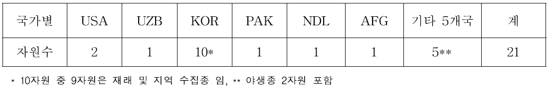 고사주율 0% 자원에 대한 국가별 분포