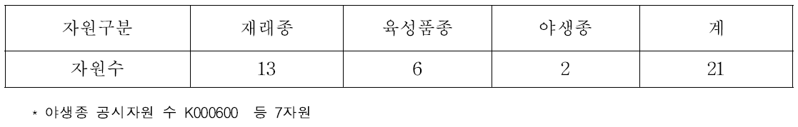 고사주율 0% 자원에 대한 자원구분별 분포