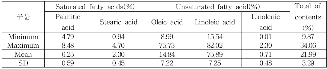 Total oil and fatty acid composition of safflower accessions in this study