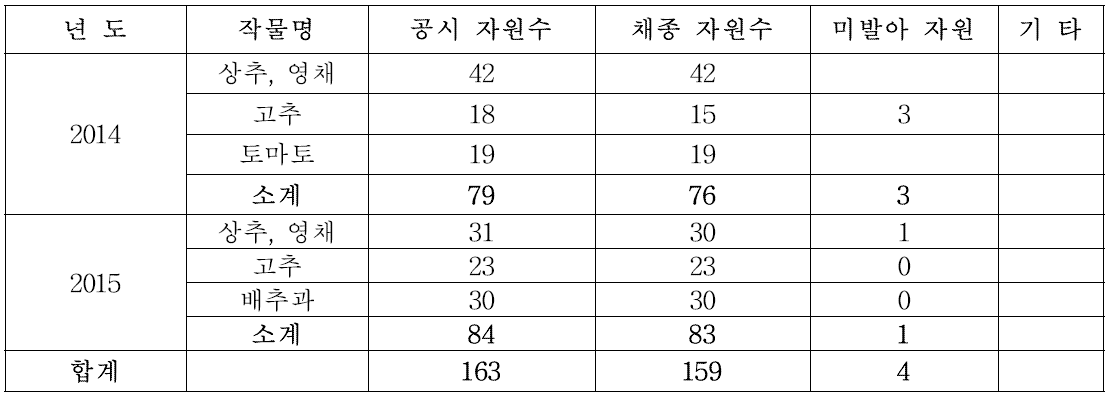 도입 유전자원 증식결과