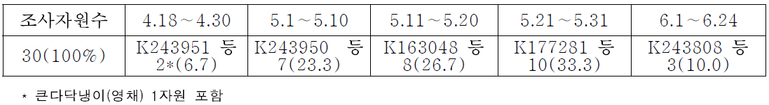 상추 추대기별 자원분포(월. 일)(2015년)