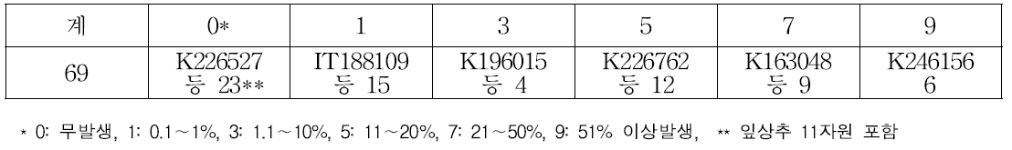 팁번 내성정도별 자원분포(2014∼2015)