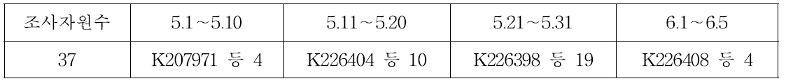 고추의 개화기 분포(월. 일)(2014∼2015)