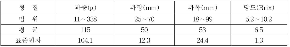 농업형질 기본통계량(2014)