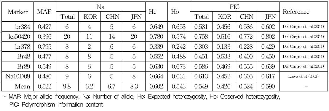 6개 SSR loci 기초 통계값