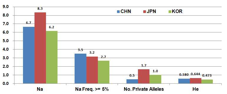 원산지별 allele 분포 및 Genetic diversity 분포